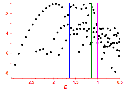 Strength function log